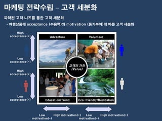마케팅 전략수립 – 고객 세분화
파악된 고객 니즈를 통한 고객 세분화
• 여행상품에 acceptance (수용력)와 motivation (동기부여)에 따른 고객 세분화

     High
 acceptance(+)              Adventure                 Volunteer




     Low
 acceptance(-)
                                         고객의 가치
                                          (Value)
     High
 acceptance(+)




     Low
 acceptance(-)           Education/Trend       Eco-friendly/Medication




                     Low       High motivation(+)   Low       High motivation(+)
                 motivation(-)                  motivation(-)
 