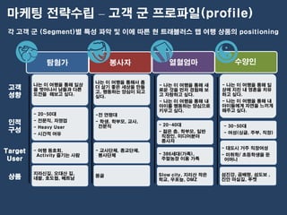마케팅 전략수립 – 고객 군 프로파일(profile)
 각 고객 군 (Segment)별 특성 파악 및 이에 따른 현 트래블러스 맵 여행 상품의 positioning



             탐험가                 봉사자            열혈엄마                 수양인

                            나는 이 여행을 통해서 좀
         나는 이 여행을 통해 일상                      - 나는 이 여행을 통해 새     - 나는 이 여행을 통해 일
 고객      을 벗어나서 남들과 다른
                            더 살기 좋은 세상을 만들
                                             로운 것을 먼저 경험해 보      상에 지친 내 영혼을 치유
                            고, 행동하는 양심이 되고
 성향      도전을 해보고 싶다.
                            싶다.              고 자랑하고 싶다.          하고 싶다.
                                             - 나는 이 여행을 통해 내     - 나는 이 여행을 통해 내
                                             아이를 행동하는 양심으로       아이들에게 자연을 느끼게
                                             키우고 싶다.             해주고 싶다.
         - 20~50대           -전 연령대
         - 전문직, 자영업
 인적                         - 학생, 학부모, 교사,
                                             - 20~40대            - 30~50대
         - Heavy User        전문직
 구성                                          - 젊은 층, 학부모, 일반     - 여성(싱글, 주부, 직장)
         - 시간적 여유
                                              직장인, 미디어분야
                                              종사자
                                                                 - 대도시 거주 직장여성
Target   - 여행 동호회,          - 교사단체, 종교단체,
                                             - 386세대(가족),        - 미취학/ 초등학생을 둔
          Activity 즐기는 사람    봉사단체
 User                                         주말농장 이용 가족          어머니


         지라신길, 오대산 길,                        Slow city, 지리산 작은   섬진강, 곰배령, 섬도보 ,
 상품      네팔, 호도협, 베트남
                            몽골
                                             학교, 우포늪, DMZ        진안 마실길, 푸켓
 