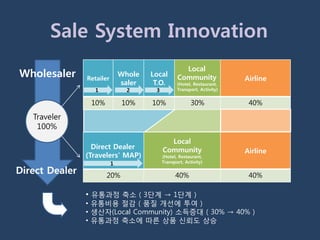 Sale System Innovation
                                                     Local
Wholesaler      Retailer
                               Whole   Local       Community              Airline
                               saler    T.O.       (Hotel, Restaurant,
                  1              2      3          Transport, Activity)


                 10%           10%     10%                30%              40%

   Traveler
    100%
                                              Local
                  Direct Dealer             Community                     Airline
                (Travelers’ MAP)            (Hotel, Restaurant,
                           1                Transport, Activity)

Direct Dealer          20%                        40%                      40%

                • 유통과정 축소 ( 3단계 → 1단계 )
                • 유통비용 젃감 ( 품질 개선에 투여 )
                • 생산자(Local Community) 소득증대 ( 30% → 40% )
                • 유통과정 축소에 따른 상품 싞뢰도 상승
 