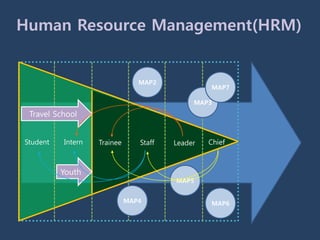 Human Resource Management(HRM)


                                MAP2
                                                 MAP7

                                             MAP3
 Travel School


Student   Intern   Trainee      Staff   Leader   Chief



          Youth
                                        MAP5


                             MAP4                MAP6
 
