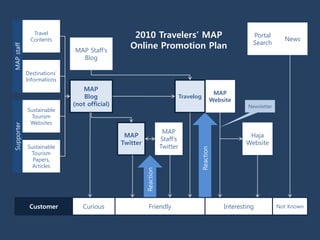 Travel
                                                      2010 Travelers’ MAP
MAP staffstaff

                                                                                                                 Portal
                   Contents                                                                                                   News
                                                                                                                 Search
                                 MAP Staff’s
                                                     Online Promotion Plan
                                   Blog

                 Destinations’
                 Informations
                                    MAP
                                                                                                    MAP
                                     Blog                                        Travelog
                                                                                                   Website
                                 (not official)                                                                Newsletter
                 Sustainable
                  Tourism
                  Websites
Supporter




                                                                        MAP
                                                   MAP                                                          Haja
                                                                       Staff’s
                                                  Twitter                                                      Website
                 Sustainable                                           Twitter




                                                                                        Reaction
                  Tourism
                   Papers,
                   Articles
                                                            Reaction




                  Customer          Curious                    Friendly                                Interesting          Not Known
 