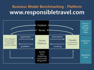 Business Model Benchmarking : Platform
      www.responsibletravel.com
                                                                                Product
                                Feedback                                        Quality
                                                                                Manage-
                                 Review                                          ment
                                                                                 Scale

                 registration                  information
 Tour Operator
Accomodation                     Online                        Traveler         Production
                                                             (3rd generation,
  (Sustainable                  Platform                      Adventurous)
                                                                                   Scale
Tourism Based)
                 guideline                      booking

                                  Awards
                                   Issue
                                                                                Marketing
                                Publishing
                                                                                 Scale
                                Community
                                Blog,twitter
 