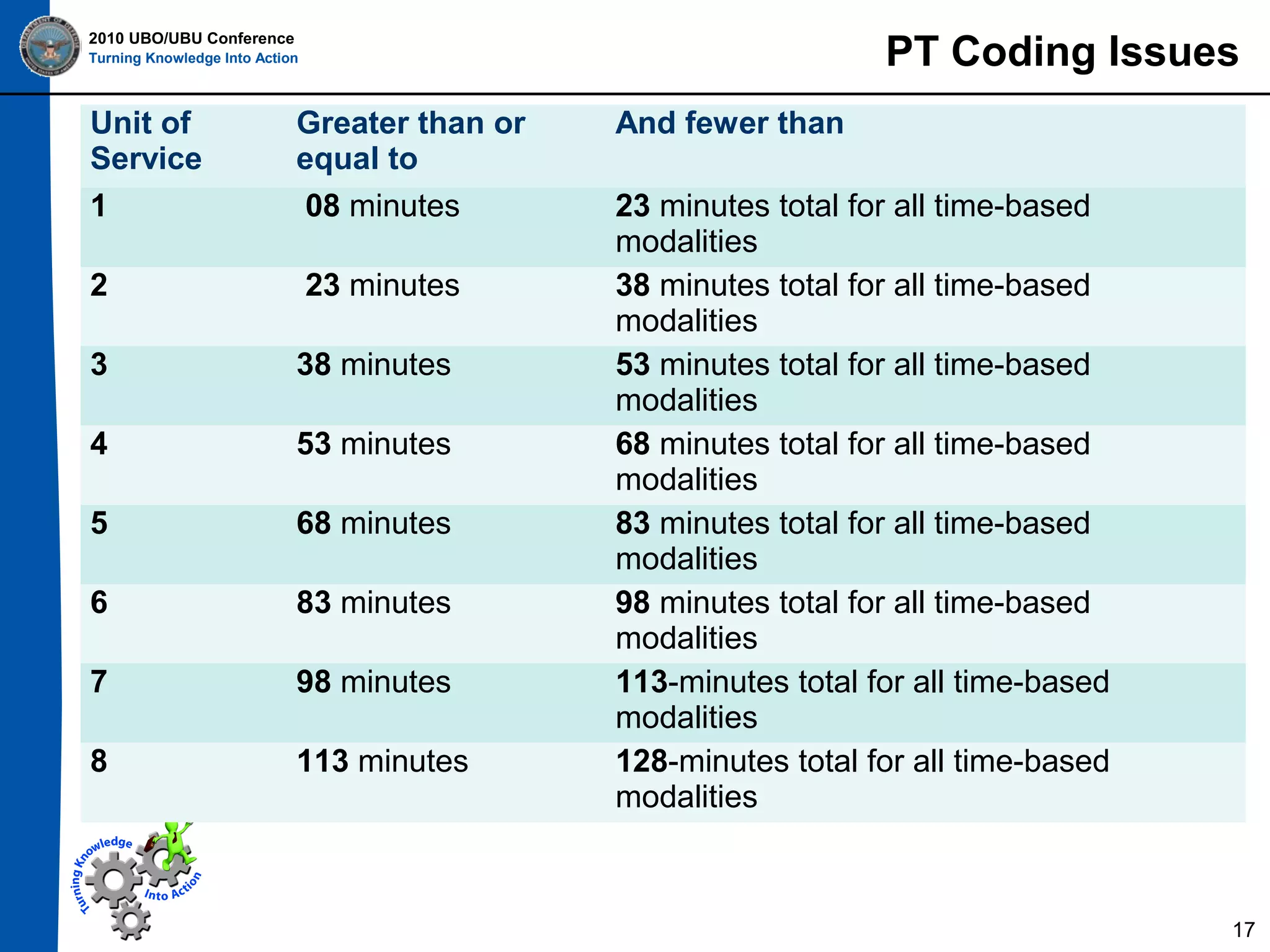 PT Coding Issues

2010 UBO/UBU Conference
Turning Knowledge Into Action

Unit of
Service
1

Greater than or
equal to
08 minutes

2

23 minutes

3

38 minutes

4

53 minutes

5

68 minutes

6

83 minutes

7

98 minutes

8

113 minutes

And fewer than
23 minutes total for all time-based
modalities
38 minutes total for all time-based
modalities
53 minutes total for all time-based
modalities
68 minutes total for all time-based
modalities
83 minutes total for all time-based
modalities
98 minutes total for all time-based
modalities
113-minutes total for all time-based
modalities
128-minutes total for all time-based
modalities

17

 