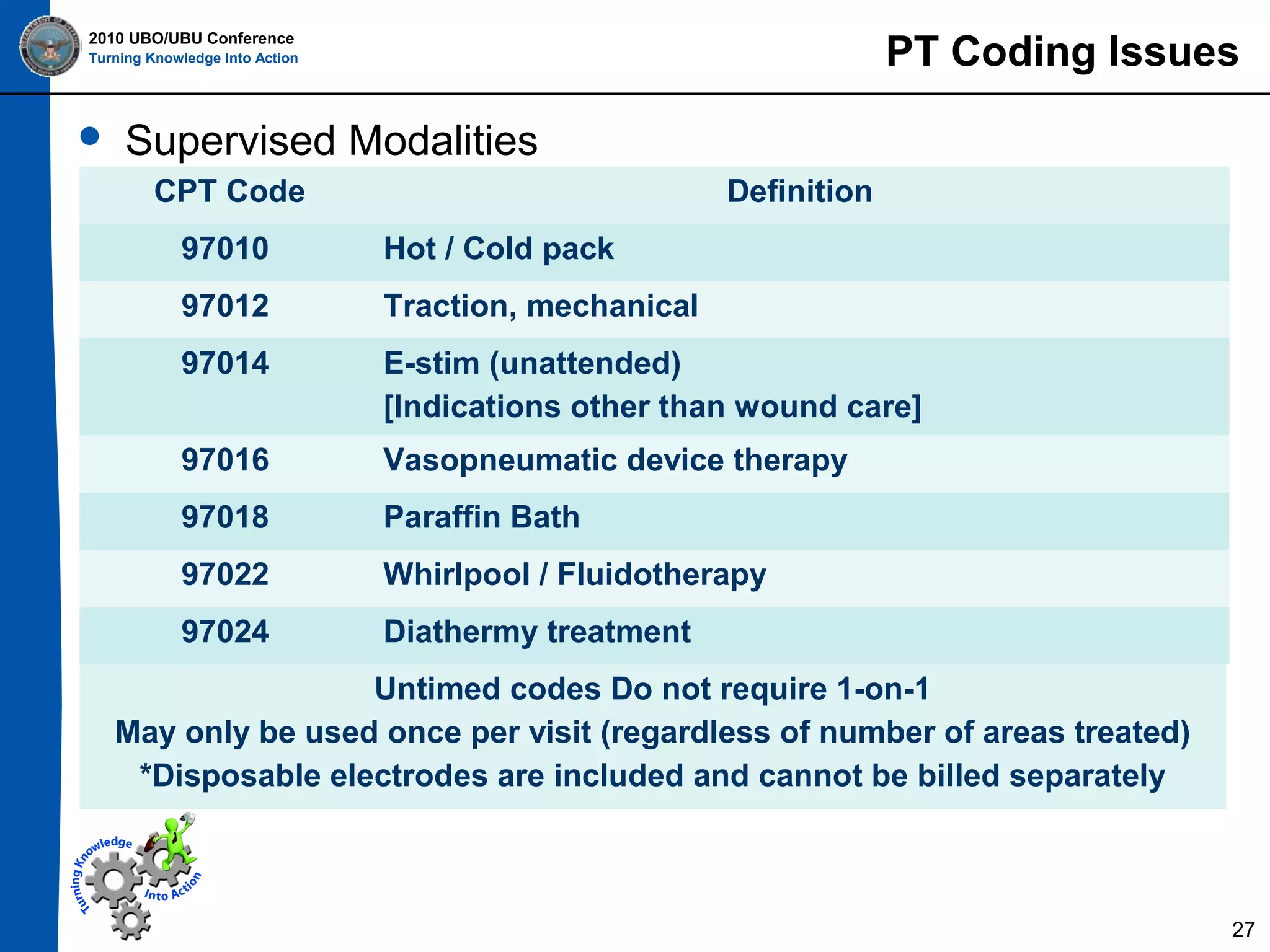 PT Coding Issues

2010 UBO/UBU Conference
Turning Knowledge Into Action



Supervised Modalities
CPT Code

Definition

97010

Hot / Cold pack

97012

Traction, mechanical

97014

E-stim (unattended)
[Indications other than wound care]

97016

Vasopneumatic device therapy

97018

Paraffin Bath

97022

Whirlpool / Fluidotherapy

97024

Diathermy treatment

Untimed codes Do not require 1-on-1
May only be used once per visit (regardless of number of areas treated)
*Disposable electrodes are included and cannot be billed separately

27

 