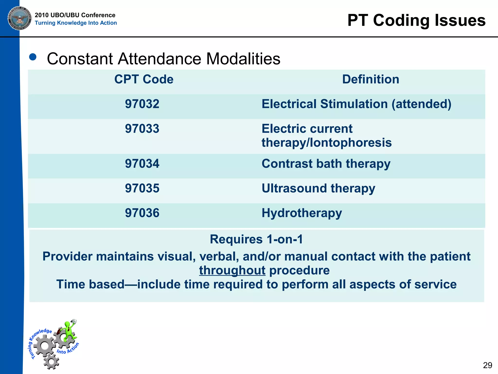 PT Coding Issues

2010 UBO/UBU Conference
Turning Knowledge Into Action



Constant Attendance Modalities
CPT Code

Definition

97032

Electrical Stimulation (attended)

97033

Electric current
therapy/Iontophoresis

97034

Contrast bath therapy

97035

Ultrasound therapy

97036

Hydrotherapy

Requires 1-on-1
Provider maintains visual, verbal, and/or manual contact with the patient
throughout procedure
Time based—include time required to perform all aspects of service

29

 