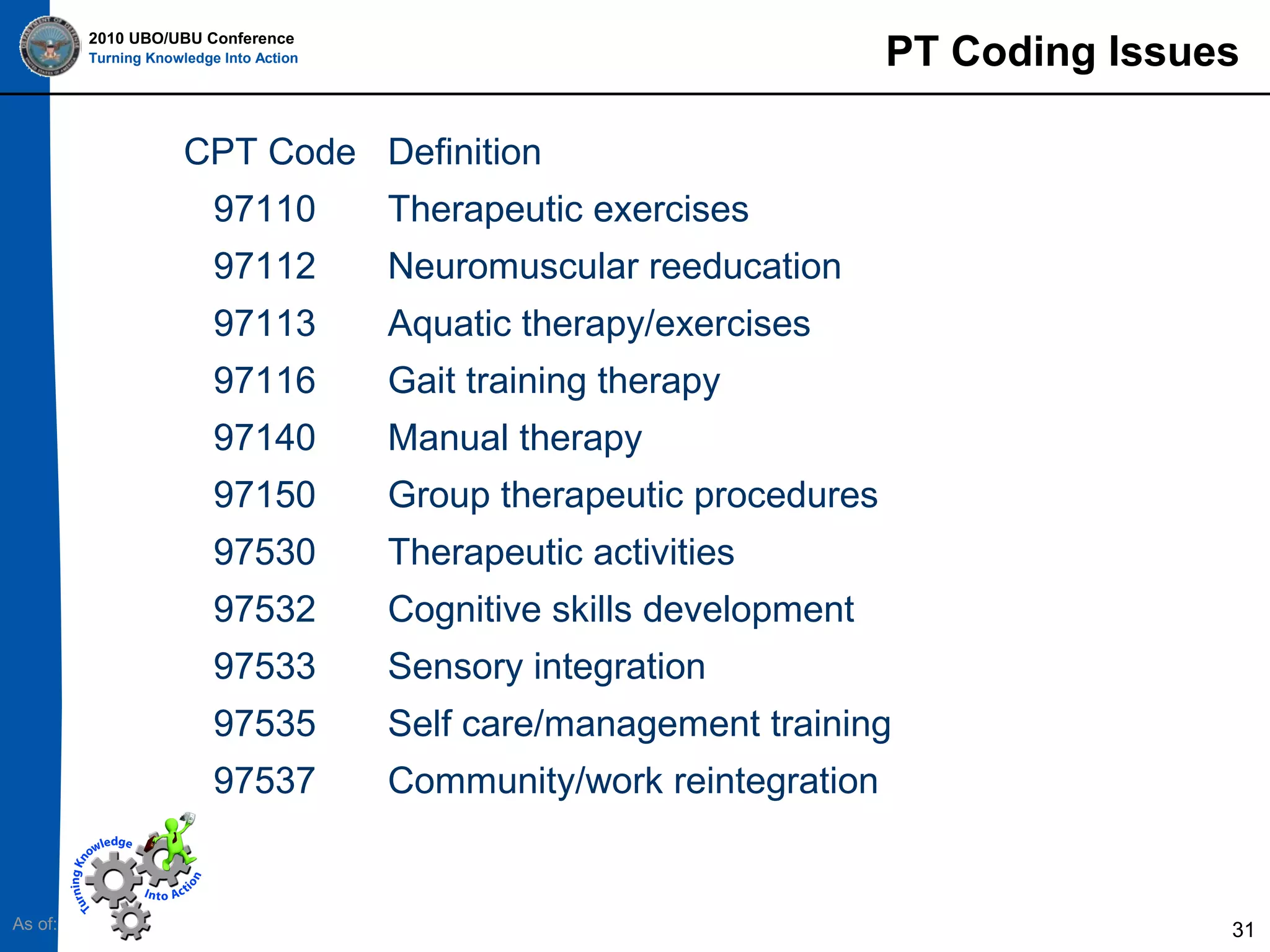 PT Coding Issues

2010 UBO/UBU Conference
Turning Knowledge Into Action

CPT Code Definition
97110
97112

Neuromuscular reeducation

97113

Aquatic therapy/exercises

97116

Gait training therapy

97140

Manual therapy

97150

Group therapeutic procedures

97530

Therapeutic activities

97532

Cognitive skills development

97533

Sensory integration

97535

Self care/management training

97537

As of:

Therapeutic exercises

Community/work reintegration

31

 