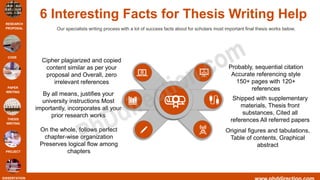 RESEARCH
PROPOSAL
CODE
PAPER
WRITING
THESIS
WRITING
PROJECT
DISSERTATION
6 Interesting Facts for Thesis Writing Help
Our specialists writing process with a lot of success facts about for scholars most important final thesis works below,
Cipher plagiarized and copied
content similar as per your
proposal and Overall, zero
irrelevant references
By all means, justifies your
university instructions Most
importantly, incorporates all your
prior research works
On the whole, follows perfect
chapter-wise organization
Preserves logical flow among
chapters
Probably, sequential citation
Accurate referencing style
150+ pages with 120+
references
Shipped with supplementary
materials, Thesis front
substances, Cited all
references All referred papers
Original figures and tabulations,
Table of contents, Graphical
abstract
 