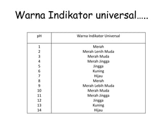Warna Indikator universal…..
pH Warna Indikator Universal
1
2
3
4
5
6
7
8
9
10
11
12
13
14
Merah
Merah Lenih Muda
Merah Muda
Merah Jingga
Jingga
Kuning
Hijau
Merah
Merah Lebih Muda
Merah Muda
Merah Jingga
Jingga
Kuning
Hijau
 