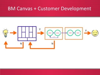 BM Canvas + Customer Development
 