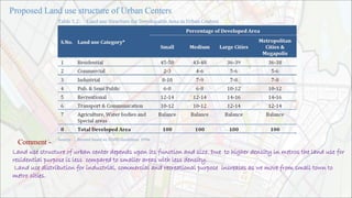 Comment -
Land use structure of urban center depends upon its function and size. Due to higher density in metros the land use for
residential purpose is less compared to smaller areas with less density.
Land use distribution for industrial, commercial and recreational purpose increases as we move from small town to
metro cities.
 