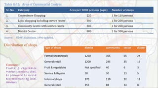 Formal shops(total) 1250 365 55 24
General retail 1200 295 35 16
Fruit & vegetables Not specified 40 6 3
Service & Repairs 50 30 13 5
Informal shops 370 110 22 13
General retail 355 88 14 8
Distribution of shops
Comment –
Fruits & Vegetables
Market locations shall
be planned to avoid
encroachment by local
Hawkers.
 