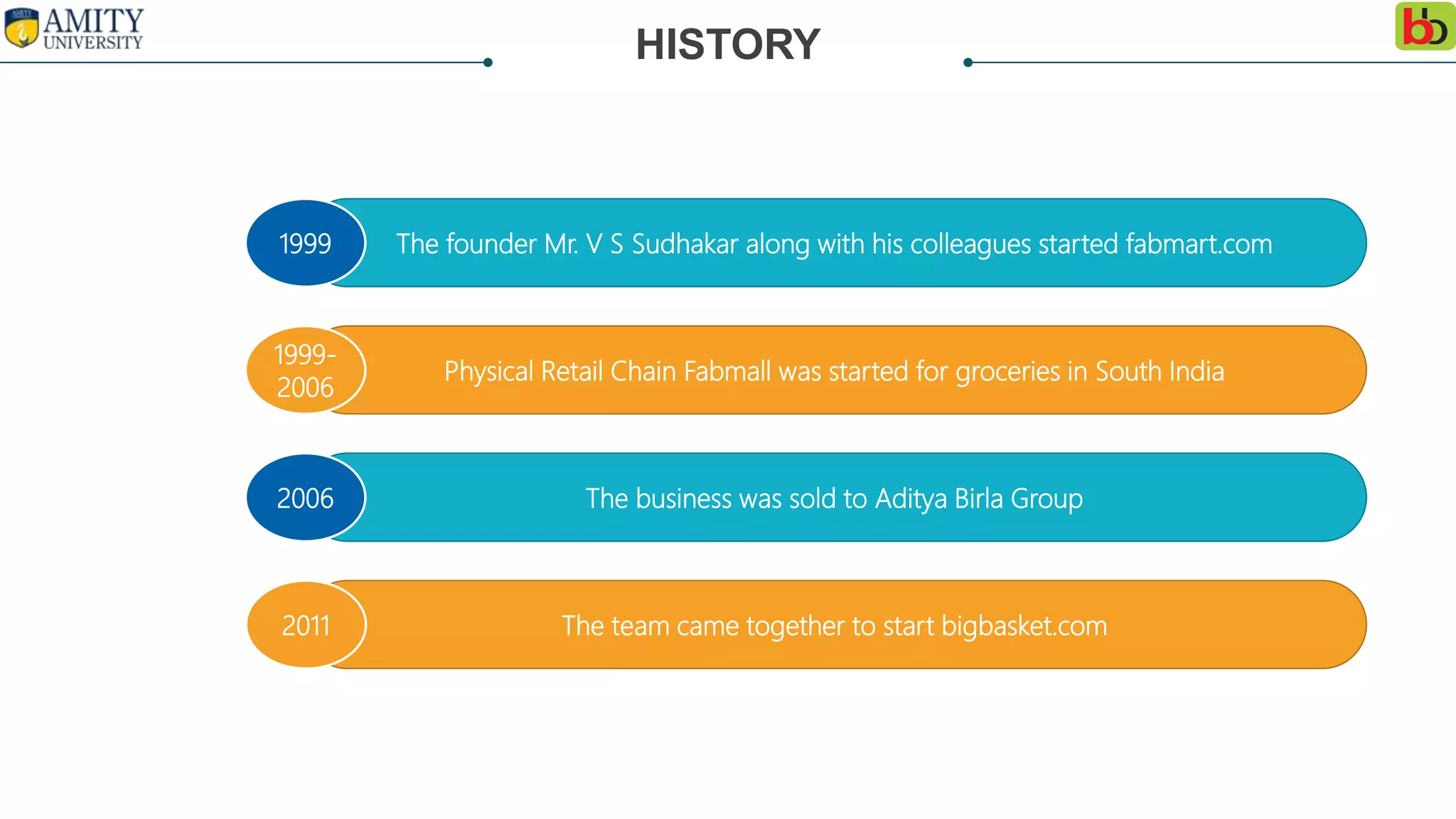 BigBasket Business Presentation PPT