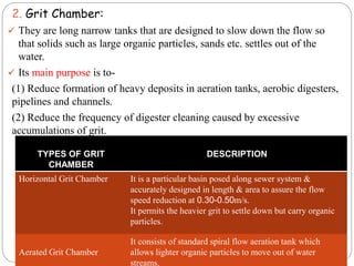 2. Grit Chamber:
 They are long narrow tanks that are designed to slow down the flow so
that solids such as large organic particles, sands etc. settles out of the
water.
 Its main purpose is to-
(1) Reduce formation of heavy deposits in aeration tanks, aerobic digesters,
pipelines and channels.
(2) Reduce the frequency of digester cleaning caused by excessive
accumulations of grit.
TYPES OF GRIT
CHAMBER
DESCRIPTION
Horizontal Grit Chamber It is a particular basin posed along sewer system &
accurately designed in length & area to assure the flow
speed reduction at 0.30-0.50m/s.
It permits the heavier grit to settle down but carry organic
particles.
Aerated Grit Chamber
It consists of standard spiral flow aeration tank which
allows lighter organic particles to move out of water
streams.
 