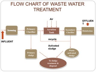 FLOW CHART OF WASTE WATER
TREATMENT
Primary
Clarifier
Secondary
Clarifier
Waste
activated
sludge
Aeration
Tank
Disinfection
Primary
sludge
To sludge
treatment &
disposal
INFLUENT
recycle
Activated
sludge
EFFLUEN
T
Air
 