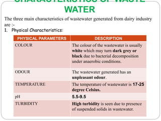 CHARACTERISTICS OF WASTE
WATER
The three main characteristics of wastewater generated from dairy industry
are :-
1. Physical Characteristics:
PHYSICAL PARAMETERS DESCRIPTION
COLOUR The colour of the wastewater is usually
white which may turn dark grey or
black due to bacterial decomposition
under anaerobic conditions.
ODOUR The wastewater generated has an
unpleasant odour.
TEMPERATURE The temperature of wastewater is 17-25
degree Celsius.
pH 5.5-9.5
TURBIDITY High turbidity is seen due to presence
of suspended solids in wastewater.
 