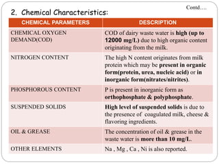 2. Chemical Characteristics:
CHEMICAL PARAMETERS DESCRIPTION
CHEMICAL OXYGEN
DEMAND(COD)
COD of dairy waste water is high (up to
12000 mg/L) due to high organic content
originating from the milk.
NITROGEN CONTENT The high N content originates from milk
protein which may be present in organic
form(protein, urea, nucleic acid) or in
inorganic form(nitrates/nitrites).
PHOSPHOROUS CONTENT P is present in inorganic form as
orthophosphate & polyphosphate.
SUSPENDED SOLIDS High level of suspended solids is due to
the presence of coagulated milk, cheese &
flavoring ingredients.
OIL & GREASE The concentration of oil & grease in the
waste water is more than 10 mg/L.
OTHER ELEMENTS Na , Mg , Ca , Ni is also reported.
Contd….
 