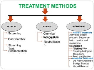 TREATMENT METHODS
PHYSICAL CHEMICAL BIOLOGICAL
Screening
Grit Chamber
Skimming
Tank
Sedimentation
Chemical
Coagulation
Adsorption
Neutralizatio
n
Aerobic Treatment
Anaerobic Treatment
• Up Flow Anaerobic
Sludge Blanket
• Hybrid Reactor
Activated sludge
process, Sequence
batch reactor and
membrane
bioreactor.
Trickling filter
Rotating biological
contactors
Aerated
lagoons
Pond stabilization
 