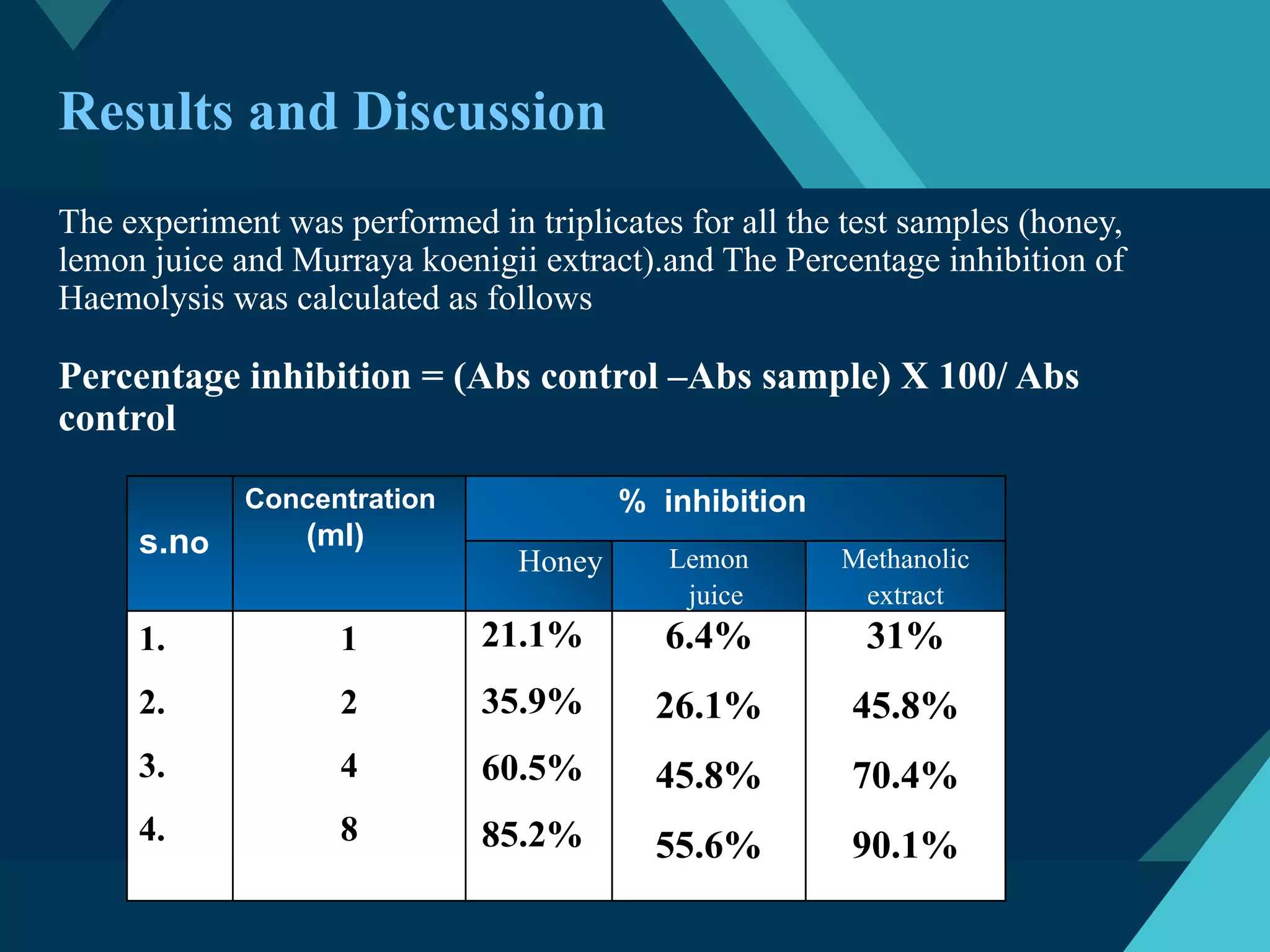 EVALUATION OF IN- VITRO ANTI INFLAMMATORY ACTIVITY | PDF