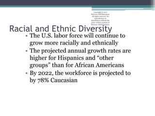 Racial and Ethnic Diversity
• The U.S. labor force will continue to
grow more racially and ethnically
• The projected annual growth rates are
higher for Hispanics and “other
groups” than for African Americans
• By 2022, the workforce is projected to
by 78% Caucasian
Copyright © 2017
McGraw-Hill Education.
All rights reserved. No
reproduction or
distribution without the
prior written consent of
McGraw-Hill Education.
 