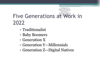 Five Generations at Work in
2022
• Traditionalist
• Baby Boomers
• Generation X
• Generation Y—Millennials
• Generation Z—Digital Natives
Copyright © 2017
McGraw-Hill Education.
All rights reserved. No
reproduction or
distribution without the
prior written consent of
McGraw-Hill Education.
 
