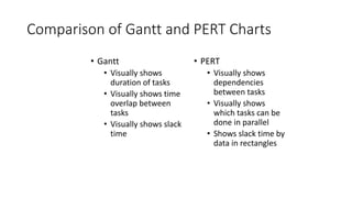 Comparison of Gantt and PERT Charts
• Gantt
• Visually shows
duration of tasks
• Visually shows time
overlap between
tasks
• Visually shows slack
time
• PERT
• Visually shows
dependencies
between tasks
• Visually shows
which tasks can be
done in parallel
• Shows slack time by
data in rectangles
 