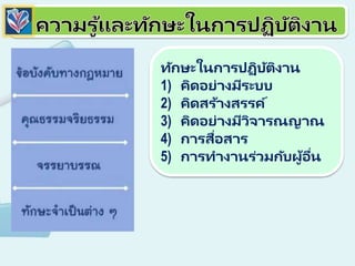 ทักษะในการปฏิบัติงาน
1) คิดอย่างมีระบบ
2) คิดสร้างสรรค์
3) คิดอย่างมีวิจารณญาณ
4) การสื่อสาร
5) การทางานร่วมกับผู้อื่น
 