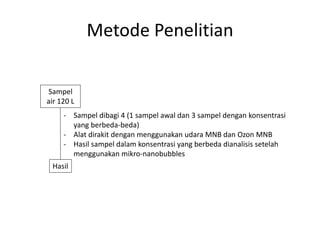 Metode Penelitian
Sampel
air 120 L
Hasil
- Sampel dibagi 4 (1 sampel awal dan 3 sampel dengan konsentrasi
yang berbeda-beda)
- Alat dirakit dengan menggunakan udara MNB dan Ozon MNB
- Hasil sampel dalam konsentrasi yang berbeda dianalisis setelah
menggunakan mikro-nanobubbles
 