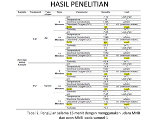 HASIL PENELITIAN
Tabel 2. Pengujian selama 15 menit dengan menggunakan udara MNB
dan ozon MNB pada sampel 1
 