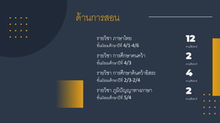 รายวิชา ภาษาไทย
ชั้นมัธยมศึกษาปีที่ 4/1-4/6
ด้านการสอน
รายวิชา การศึกษาคนคว้า
ชั้นมัธยมศึกษาปีที่ 4/3
รายวิชา การศึกษาค้นคว้าอิสระ
ชั้นมัธยมศึกษาปีที่ 2/3-2/4
รายวิชา ภูมิปัญญาทางภาษา
ชั้นมัธยมศึกษาปีที่ 5/4
12
คาบ/สัปดาห์
2
คาบ/สัปดาห์
4
คาบ/สัปดาห์
2
คาบ/สัปดาห์
 