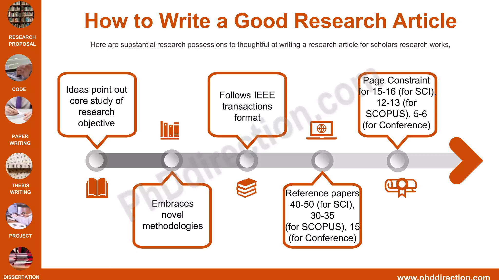 RESEARCH
PROPOSAL
CODE
PAPER
WRITING
THESIS
WRITING
PROJECT
DISSERTATION
How to Write a Good Research Article
Here are substantial research possessions to thoughtful at writing a research article for scholars research works,
Ideas point out
core study of
research
objective
Follows IEEE
transactions
format
Page Constraint
for 15-16 (for SCI),
12-13 (for
SCOPUS), 5-6
(for Conference)
Embraces
novel
methodologies
Reference papers
40-50 (for SCI),
30-35
(for SCOPUS), 15
(for Conference)
 