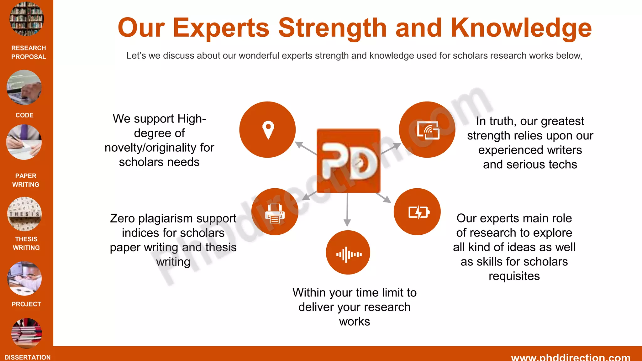 RESEARCH
PROPOSAL
CODE
PAPER
WRITING
THESIS
WRITING
PROJECT
DISSERTATION
Our Experts Strength and Knowledge
Let’s we discuss about our wonderful experts strength and knowledge used for scholars research works below,
We support High-
degree of
novelty/originality for
scholars needs
Zero plagiarism support
indices for scholars
paper writing and thesis
writing
Within your time limit to
deliver your research
works
Our experts main role
of research to explore
all kind of ideas as well
as skills for scholars
requisites
In truth, our greatest
strength relies upon our
experienced writers
and serious techs
 