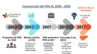 Definir el Marco
estratégico
Propuesta del PEN
AL 2036
Minedu solicitó
al CNE
2002 2003 2007 2010 2017
Por medio del
diálogo
La educación
que queremos
como país ,
con los 6 obj.
estratégicos
Participar en el
planeamiento
del PEN que
construya una
visión a futuro.
CNE presenta el
PEN al 2021
Lo cual señala
que el
MINEDU tiene
que presentar
el
cumplimiento y
Promulgó la ley
29515
Promover el
derecho de las
personas
Construcción del PEN AL 2036 - 2050
 