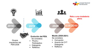 2018 2019 2020 2036-2050
Grupos
impulsores del
PEN 2036
Evolución del PEN.
Se considera:
 Plural y
Participativo
 Dialogante
 Reflexivo
Meollo (2020-2021)
Se considera:
 Corrupción
 Avance de CYT
Dialogante
 Reflexivo
Reto a una ciudadanía
plena
 