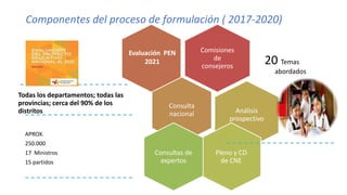 Comisiones
de
consejeros
20 Temas
abordados
Consulta
nacional
Todas los departamentos; todas las
provincias; cerca del 90% de los
distritos Análisis
prospectivo
Pleno y CD
de CNE
APROX.
250.000
17 Ministros
15 partidos
Consultas de
expertos
Evaluación PEN
2021
Componentes del proceso de formulación ( 2017-2020)
 