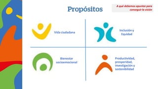 Bienestar
socioemocional
Vida ciudadana
Inclusión y
Equidad
A qué debemos apuntar para
conseguir la visión
Productividad,
prosperidad,
investigación y
sostenibilidad
 