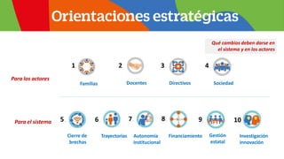 Para los actores
Para el sistema
Familias Docentes Directivos Sociedad
Cierre de
brechas
Trayectorias Autonomía
institucional
Financiamiento Gestión
estatal
Investigación
innovación
Qué cambios deben darse en
el sistema y en los actores
1. 2. 3. 4.
5. 6. 8.
7. 9. 10.
 