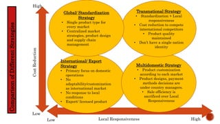 International/ Export
Strategy
• Primary focus on domestic
operations
• No
adaptability/customization
as international mar...