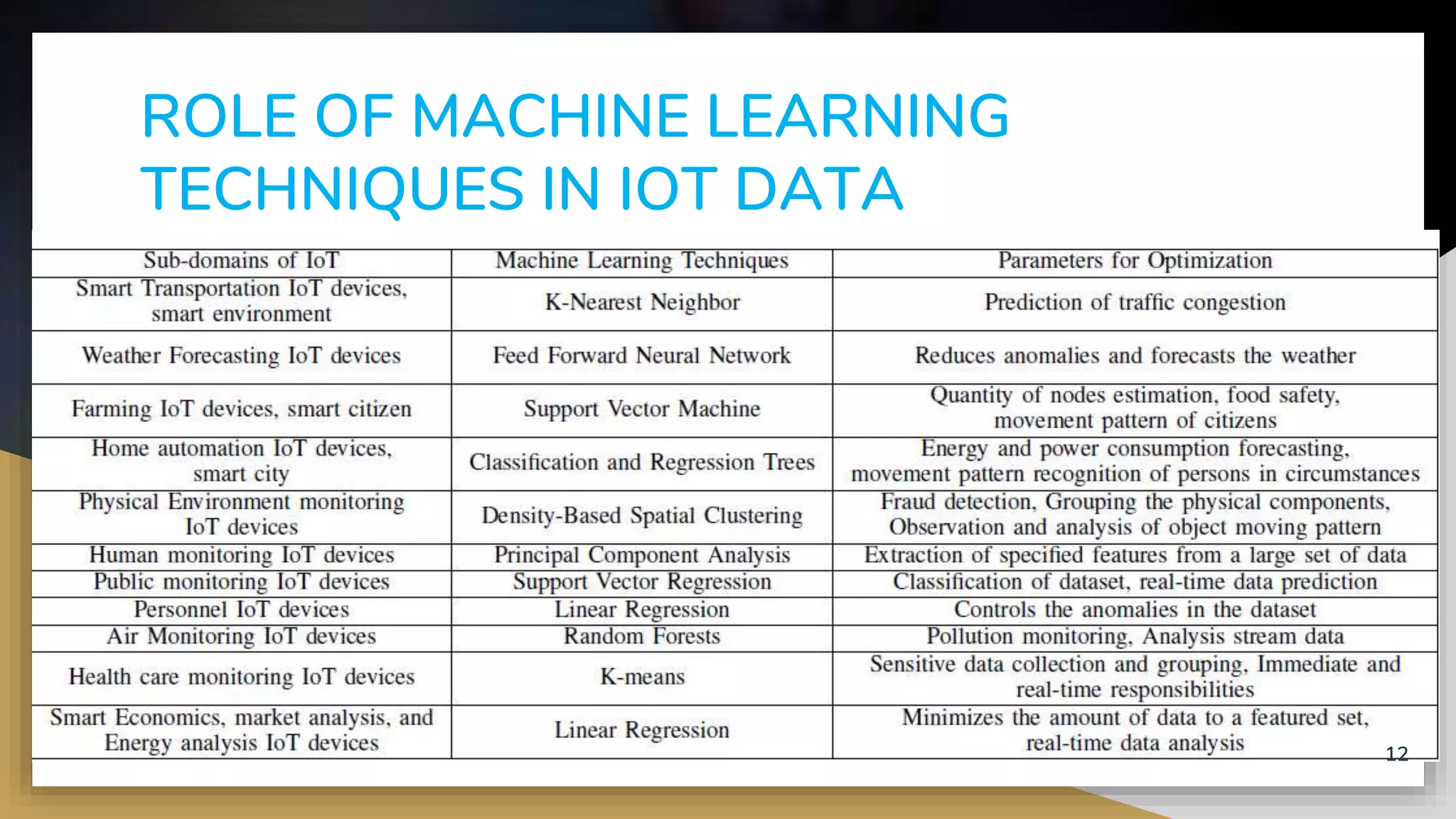 Machine Learning in IOT | PPTX