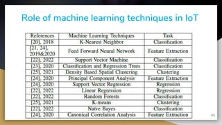 Role of machine learning techniques in IoT
11
 