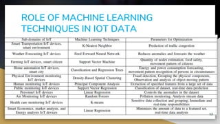 Machine Learning in IOT | PPTX
