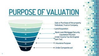 PURPOSE OF VALUATION
4
2)
1)
6)
4)
5)
3)
Sale or Purchase of the property
Individual, Trust or Company
Land Acquisition
Ba...