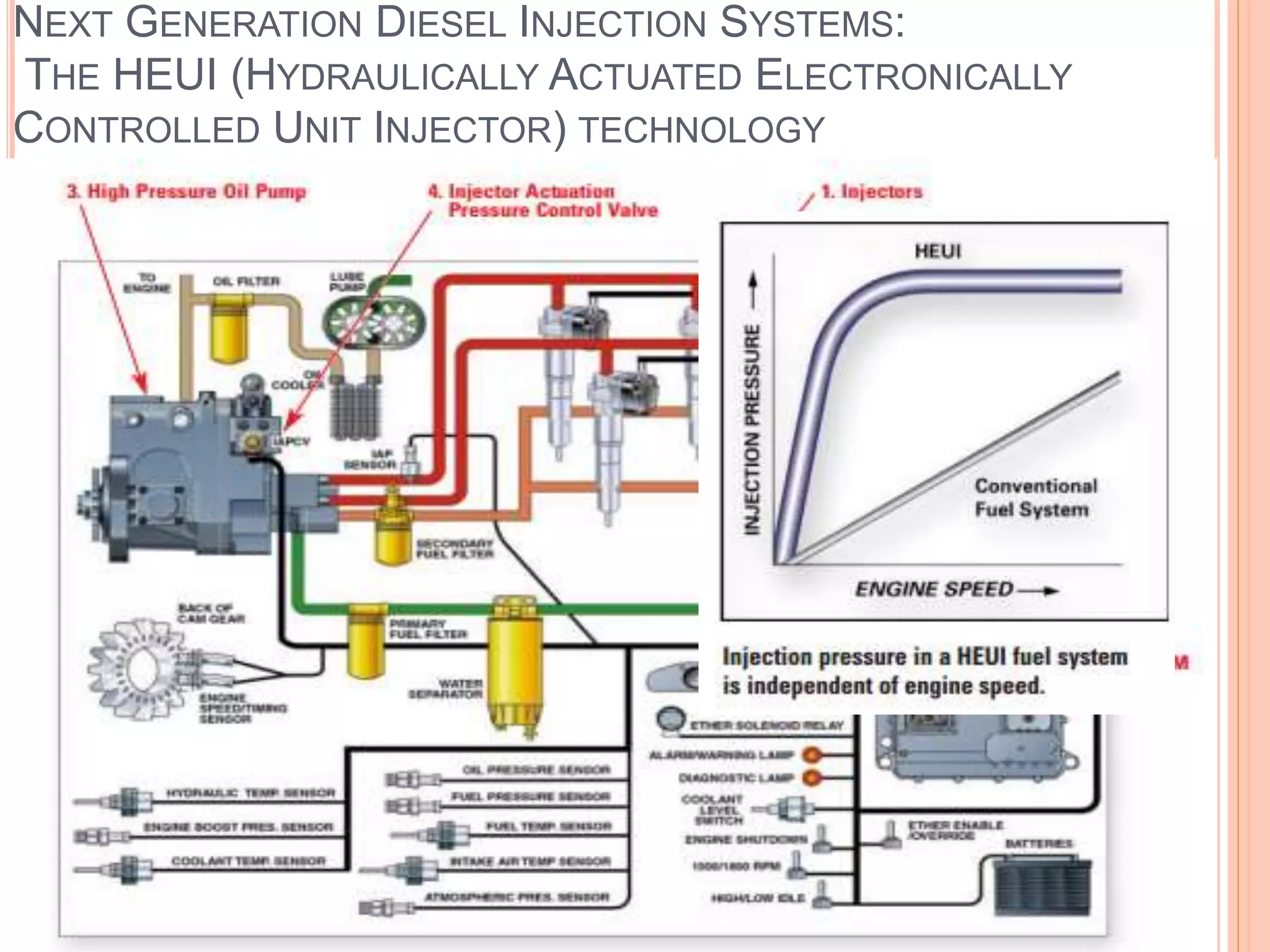 NEXT GENERATION DIESEL INJECTION SYSTEMS:
THE HEUI (HYDRAULICALLY ACTUATED ELECTRONICALLY
CONTROLLED UNIT INJECTOR) TECHNOLOGY
 