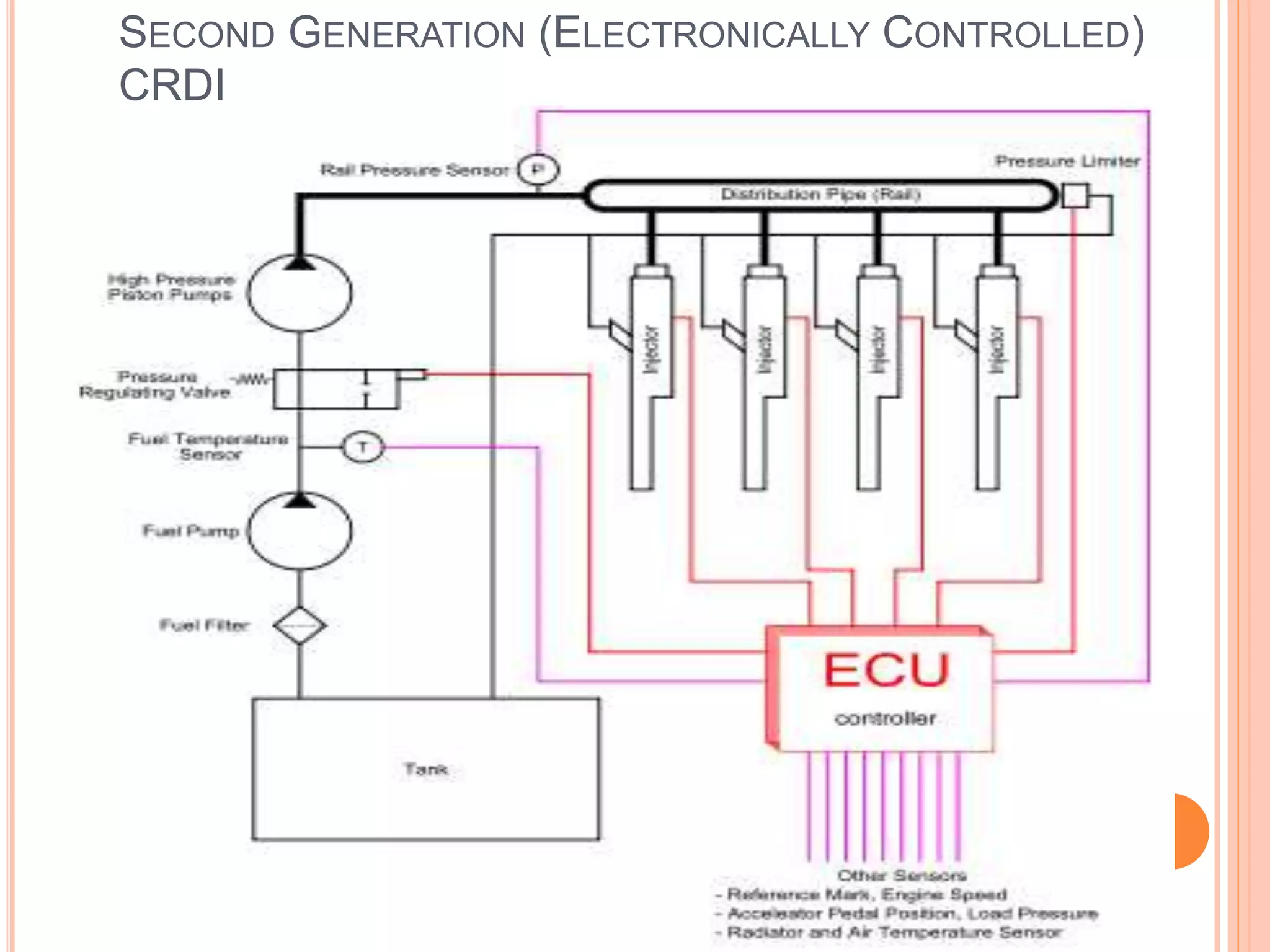 SECOND GENERATION (ELECTRONICALLY CONTROLLED)
CRDI
 