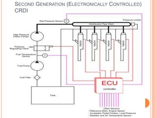SECOND GENERATION (ELECTRONICALLY CONTROLLED)
CRDI
 