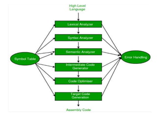 Compiler Design Introduction | PPT