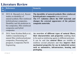 Sl.
No
References Remarks
14 2019, K. Mayandi et al., Recent
studies on durability of
natural/synthetic fiber reinforced
hybrid polymer composites,
Durability and life prediction in
bio-composites, fibre reinforced
composites and hybrid
composites
The durability of natural/synthetic fibre reinforced
hybrid polymer composites were reviewed.
The UV radiation affects the FRP materials and
changes the external appearance of the polymer
composite materials.
15 2019, Vamsi Krishna Balla et al.,
Additive manufacturing of
natural fibre reinforced polymer
composites: Processing and
prospects, Composites Part B:
Engineering
An overview of different types of natural fibers,
their characteristics and properties enabling them
to be used as reinforcing agents in different polymers.
It can be said that natural fibres are suitable to
reinforce several polymers and thus improve their
mechanical properties for use in industrial sectors
such as automotive, infrastructure, housing and
packaging.
Literature Review
27-Feb-23 7
 