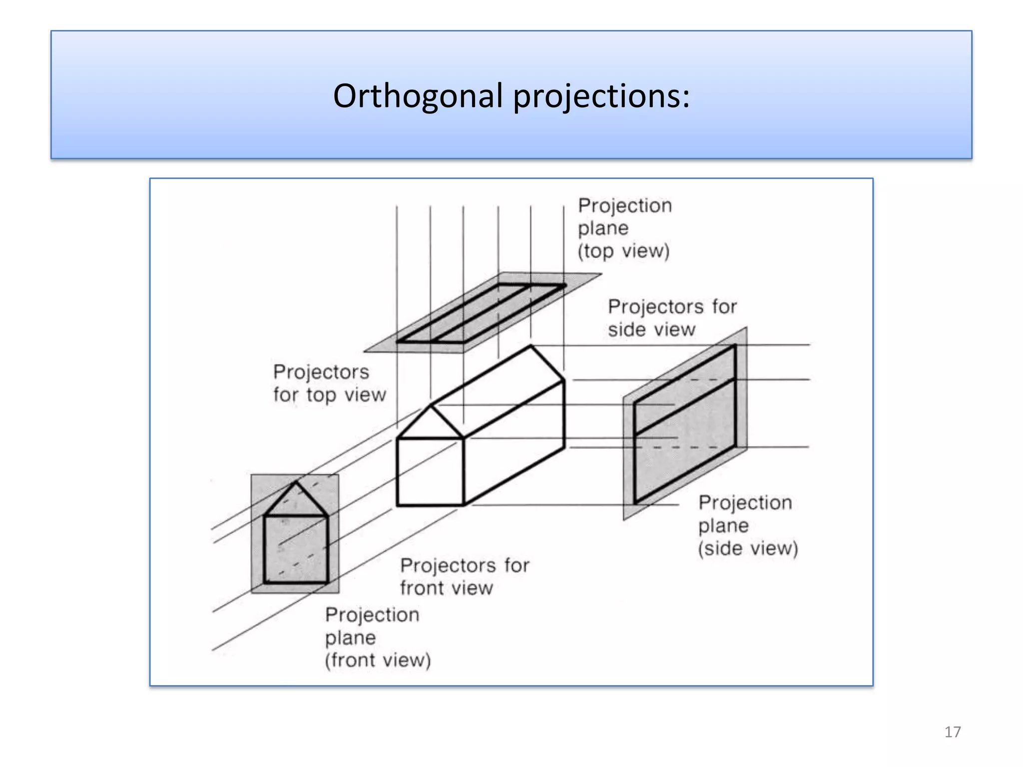 Orthogonal projections:
17
 
