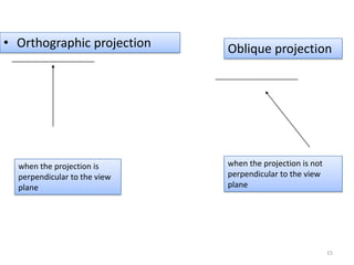 when the projection is
perpendicular to the view
plane
when the projection is not
perpendicular to the view
plane
• Orthographic projection Oblique projection
15
 