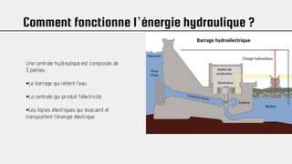 Comment fonctionne l’énergie hydraulique ?
Une centrale hydraulique est composée de
3 parties :
•Le barrage qui retient l'eau
•La centrale qui produit l'électricité
•Les lignes électriques qui évacuent et
transportent l'énergie électrique
 