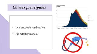 Causes principales
• Le manque de combustible
• Pic pétrolier mondial
 